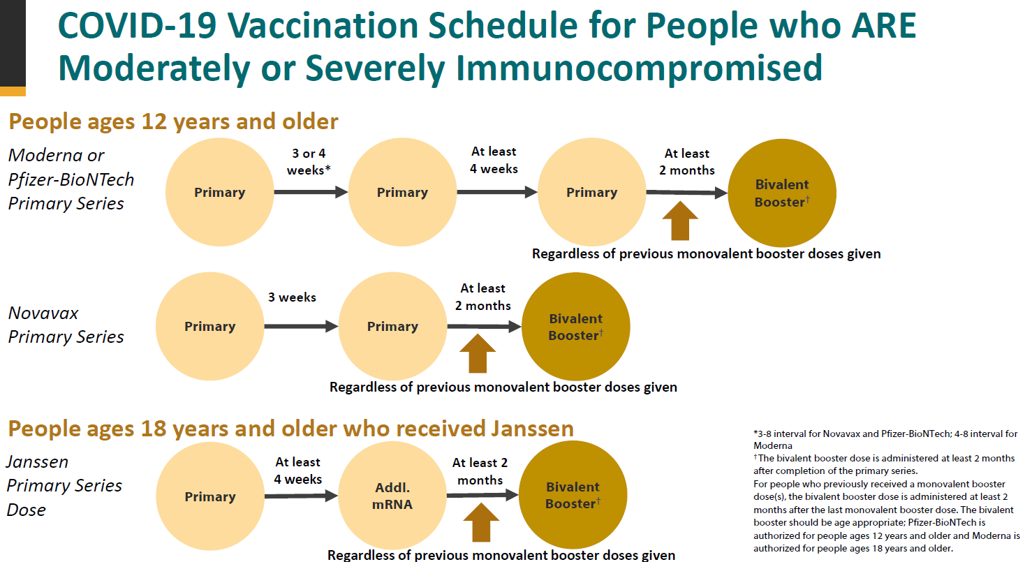 vaccine schedule for those who are moderately immunocompromised