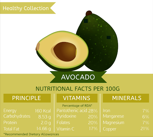 A diagram showing avocado nutrition facts, such as 100 grams of avocado provides 160 calories with 17% of your daily recommended Vitamin C.
